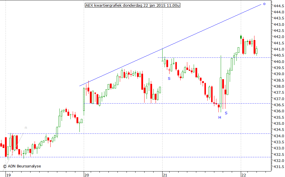 AEX kwartiergrafiek 220115 11.00u