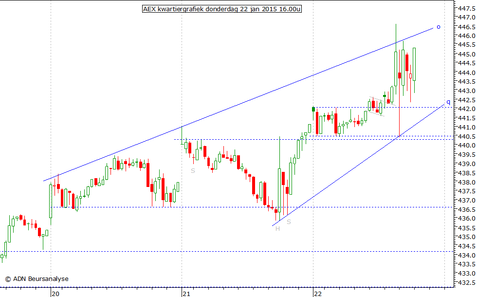 AEX kwartiergrafiek 220115 16.00u