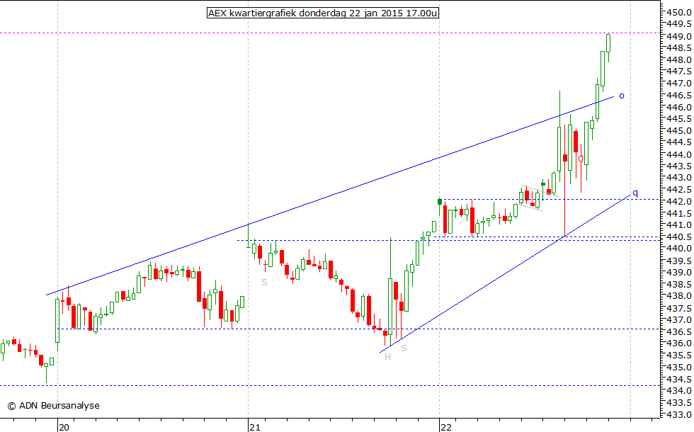 AEX kwartiergrafiek 220115 17.00u
