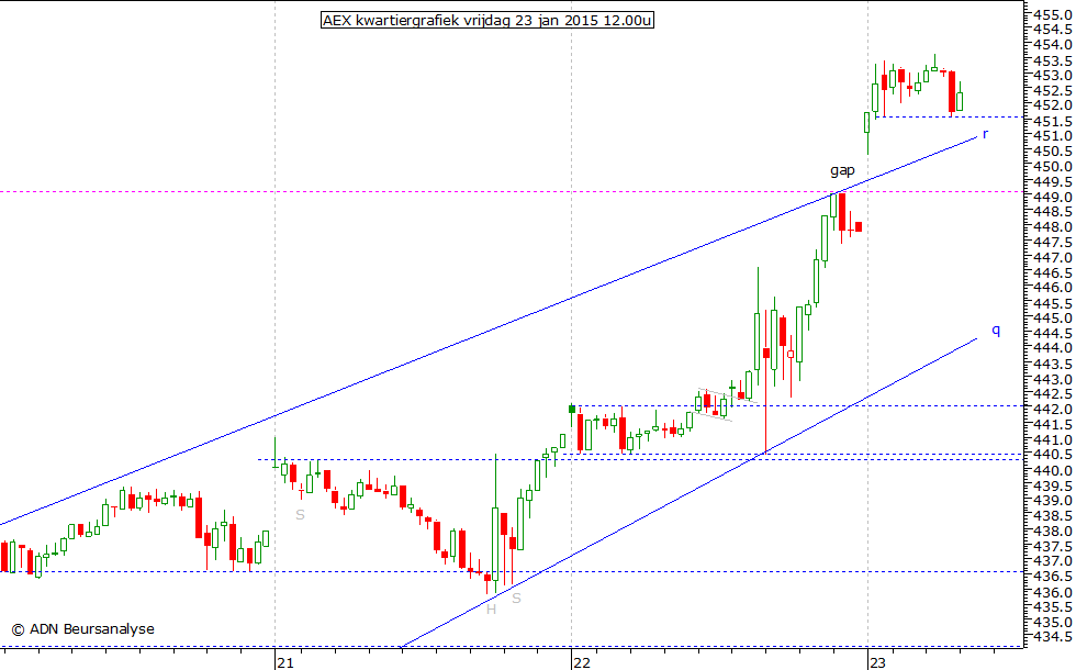 AEX kwartiergrafiek 230115 12.00u