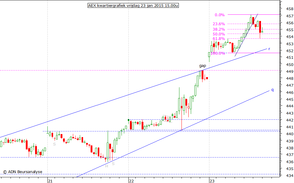 AEX kwartiergrafiek 230115 15.00u