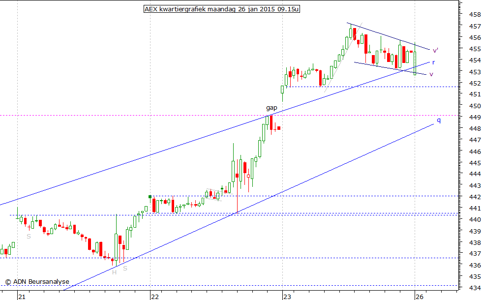 AEX kwartiergrafiek 260115 09.15u