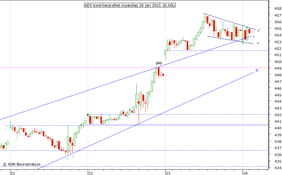 AEX kwartiergrafiek 260115 10.00u