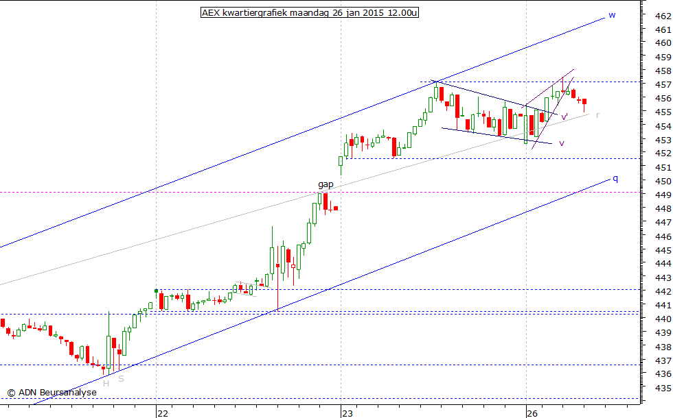 AEX kwartiergrafiek 260115 12.00u