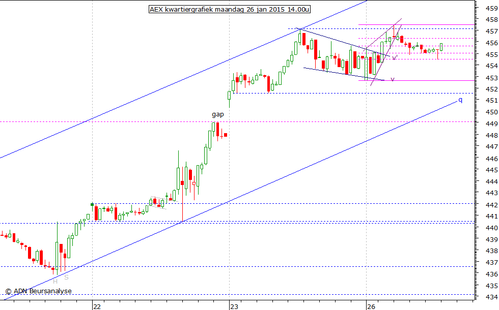 AEX kwartiergrafiek 260115 14.00u