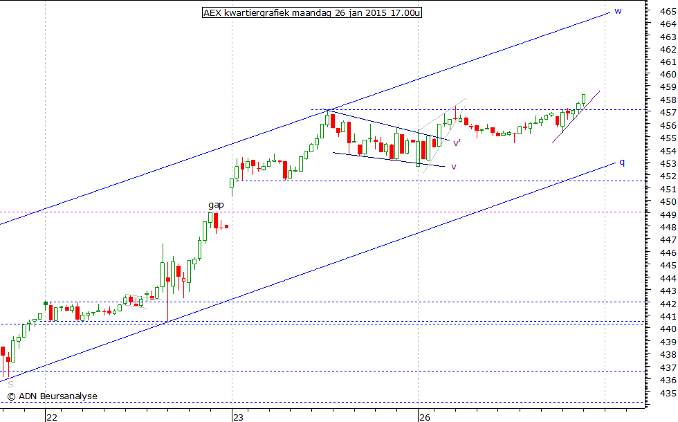 AEX kwartiergrafiek 260115 17.00u