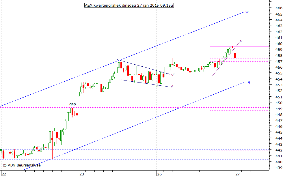 AEX kwartiergrafiek 270115 09.15u