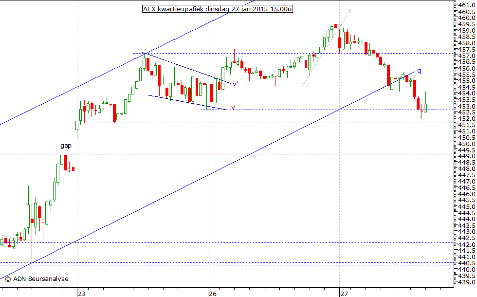 AEX kwartiergrafiek 270115 15.00u