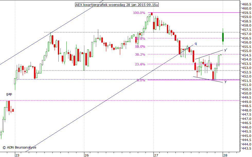 AEX kwartiergrafiek 280115 09.15u