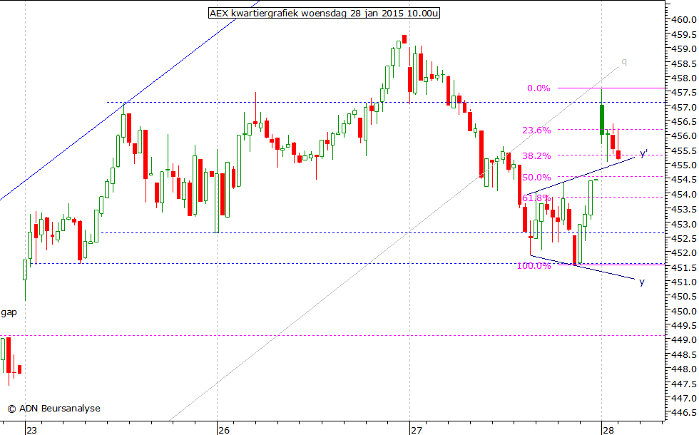 AEX kwartiergrafiek 280115 10.00u