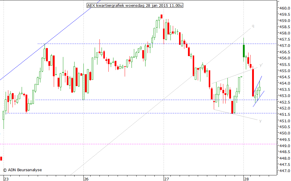 AEX kwartiergrafiek 280115 11.00u