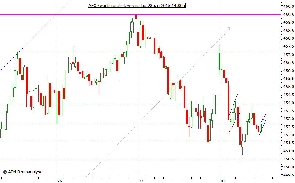 AEX kwartiergrafiek 280115 14.00u