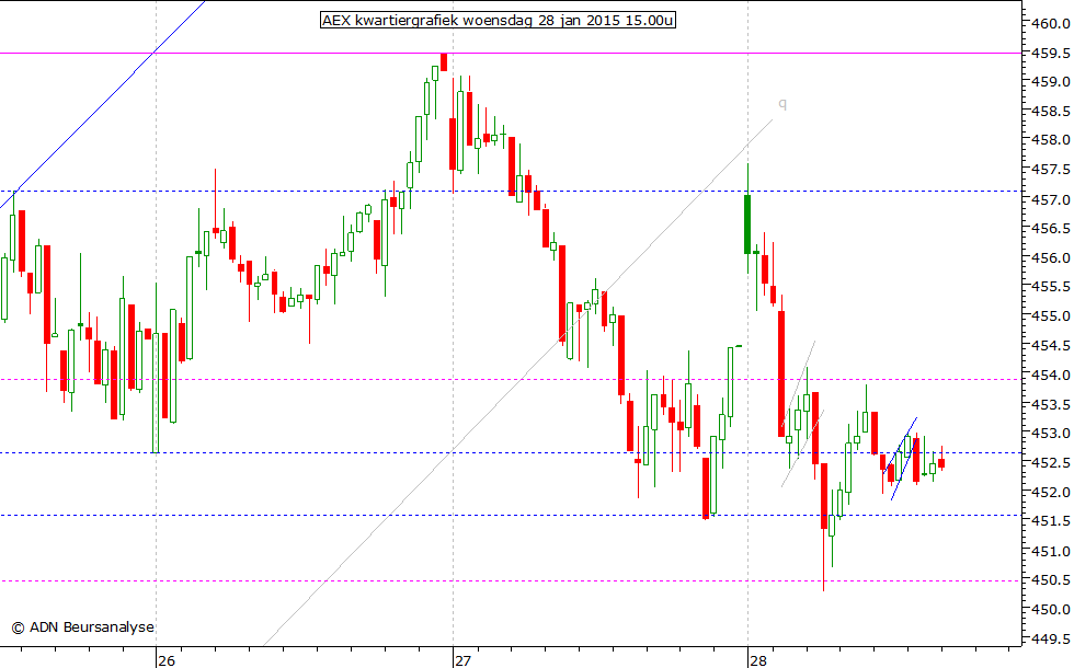 AEX kwartiergrafiek 280115 15.00u