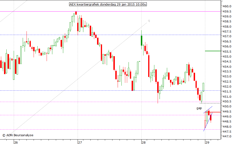 AEX kwartiergrafiek 290115 10.00u