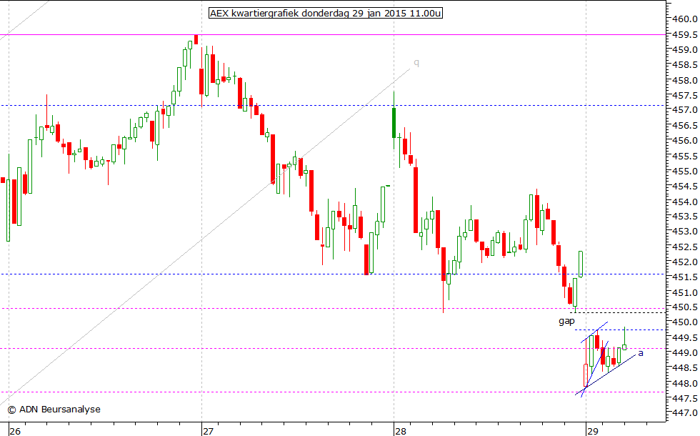 AEX kwartiergrafiek 290115 11.00u