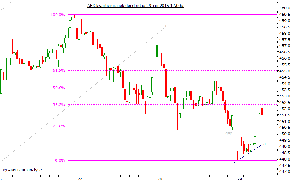 AEX kwartiergrafiek 290115 12.00u