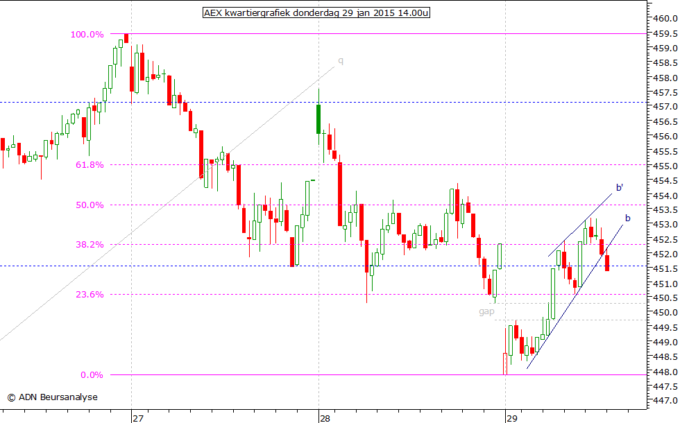AEX kwartiergrafiek 290115 14.00u