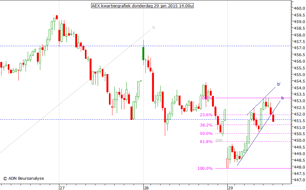 AEX kwartiergrafiek 290115 14.00u