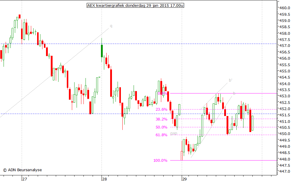 AEX kwartiergrafiek 290115 17.00u