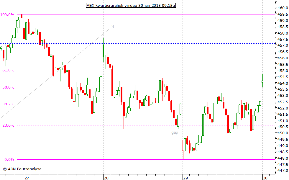 AEX kwartiergrafiek 300115 09.15u