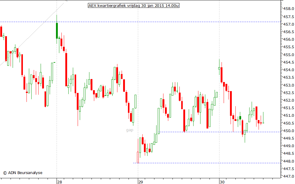 AEX kwartiergrafiek 300115 14.00u