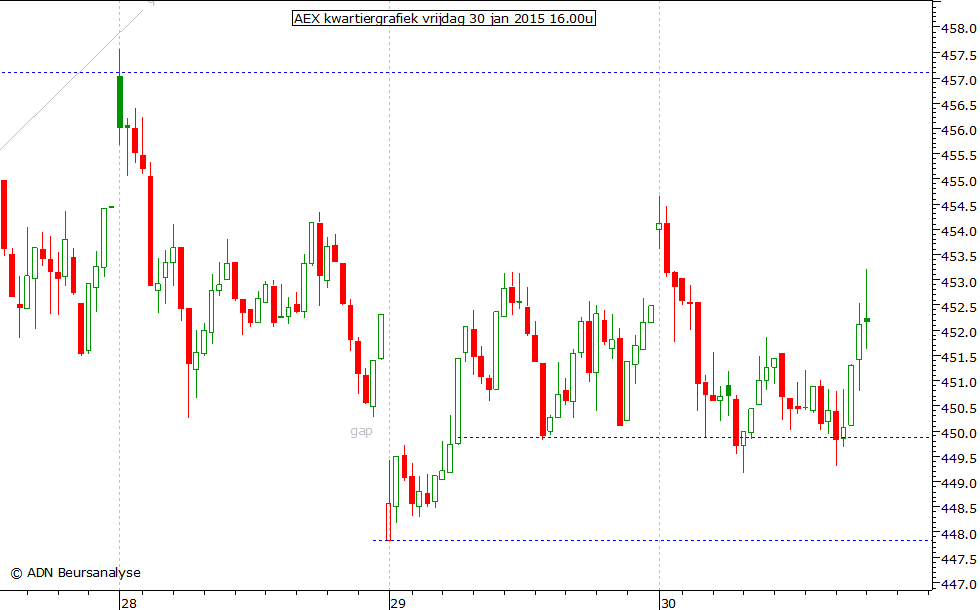 AEX kwartiergrafiek 300115 16.00u