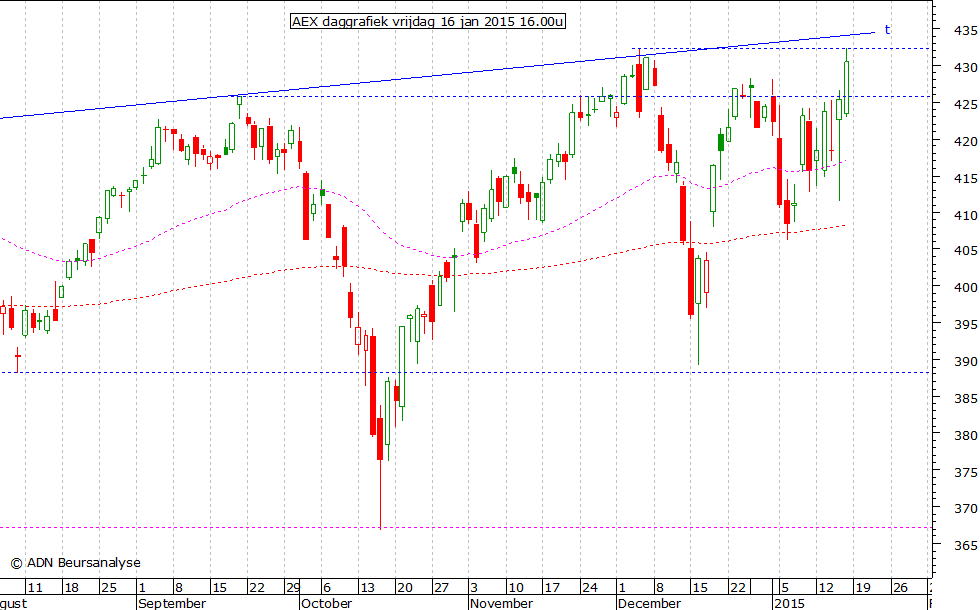 AEX daggrafiek 160115 16.00u