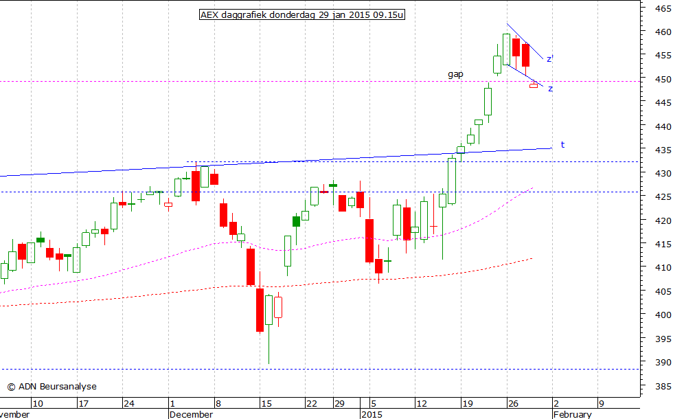 AEX daggrafiek 290115 09.15u