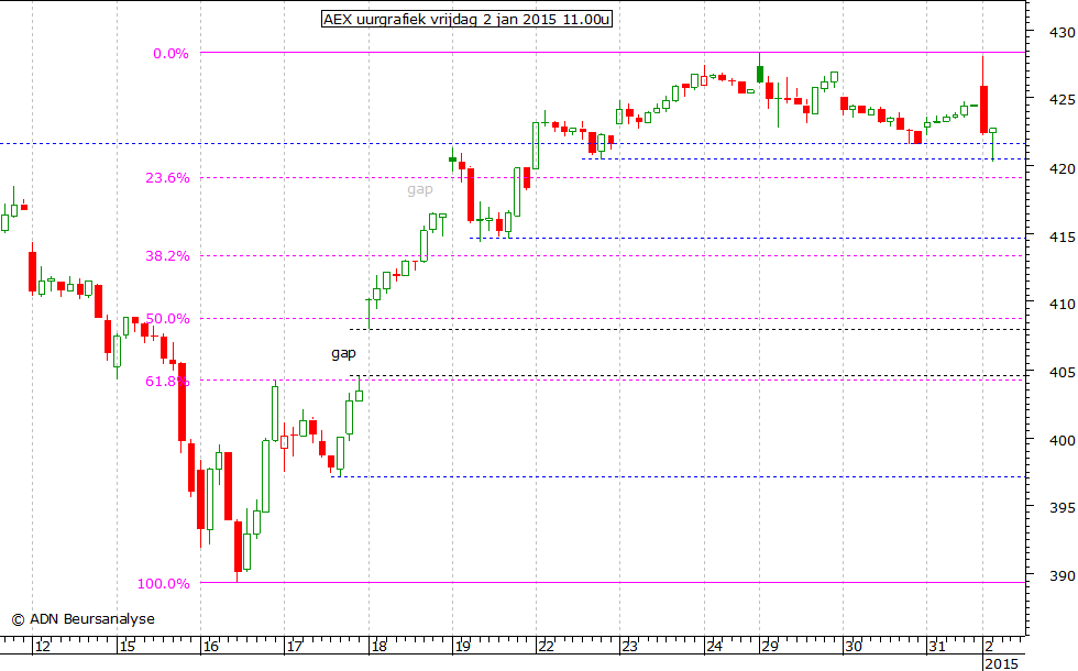 AEX uurgrafiek 020115 11.00u