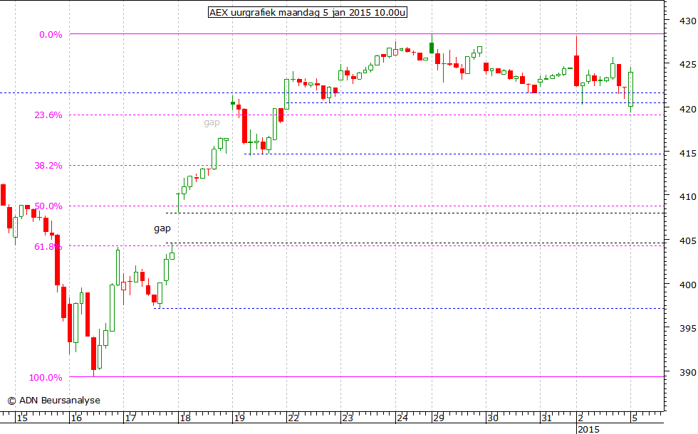 AEX uurgrafiek 050115 10.00u