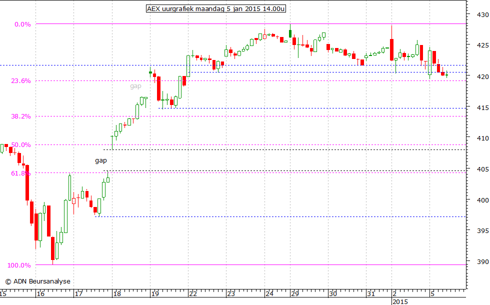 AEX uurgrafiek 050115 14.00u
