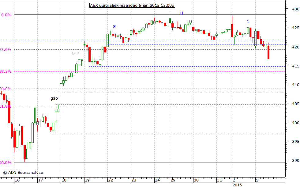 AEX uurgrafiek 050115 15.00u