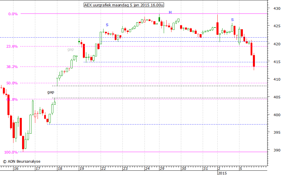 AEX uurgrafiek 050115 16.00u