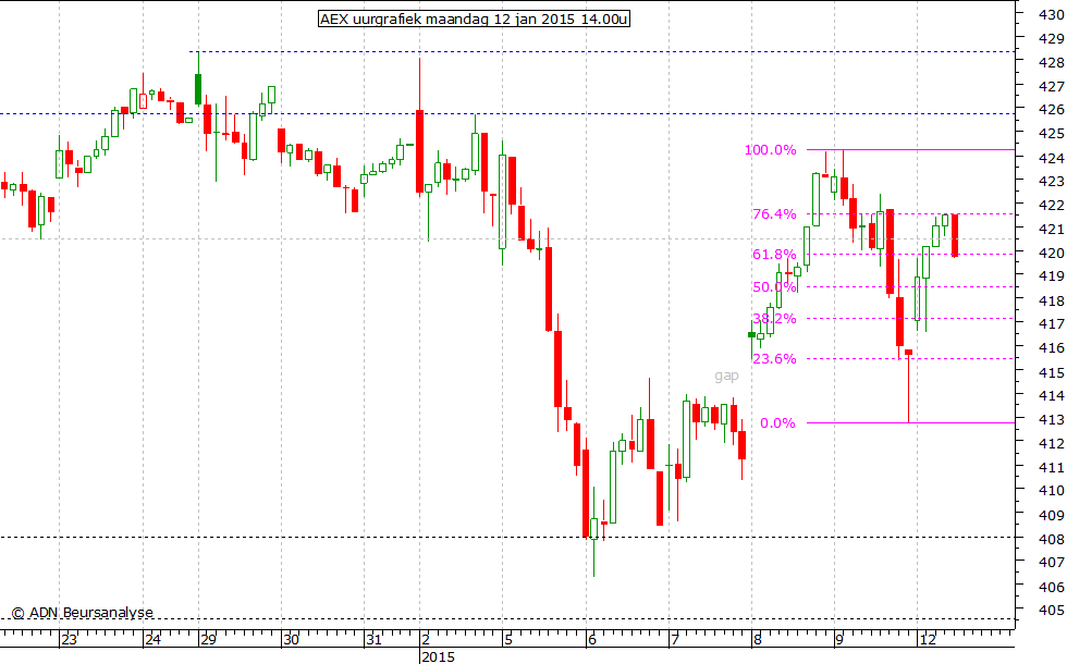 AEX uurgrafiek 120115 14.00u