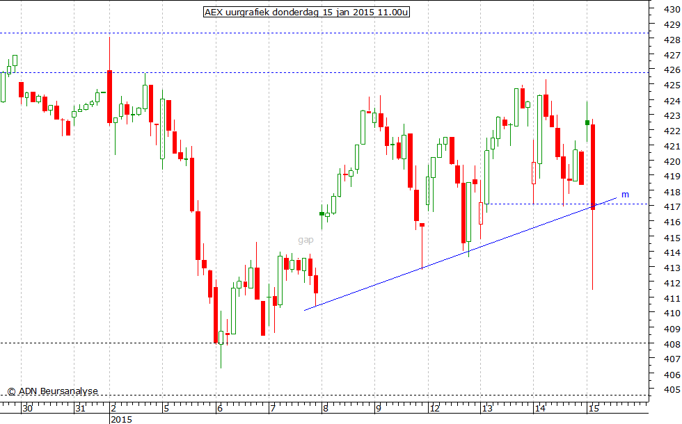 AEX uurgrafiek 150115 11.00u