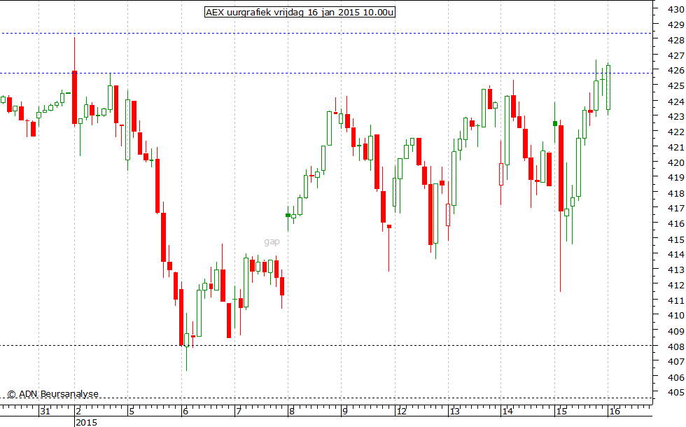 AEX uurgrafiek 160115 10.00u