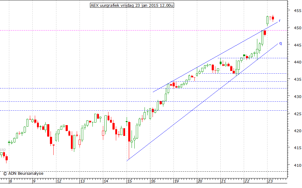 AEX uurgrafiek 230115 12.00u