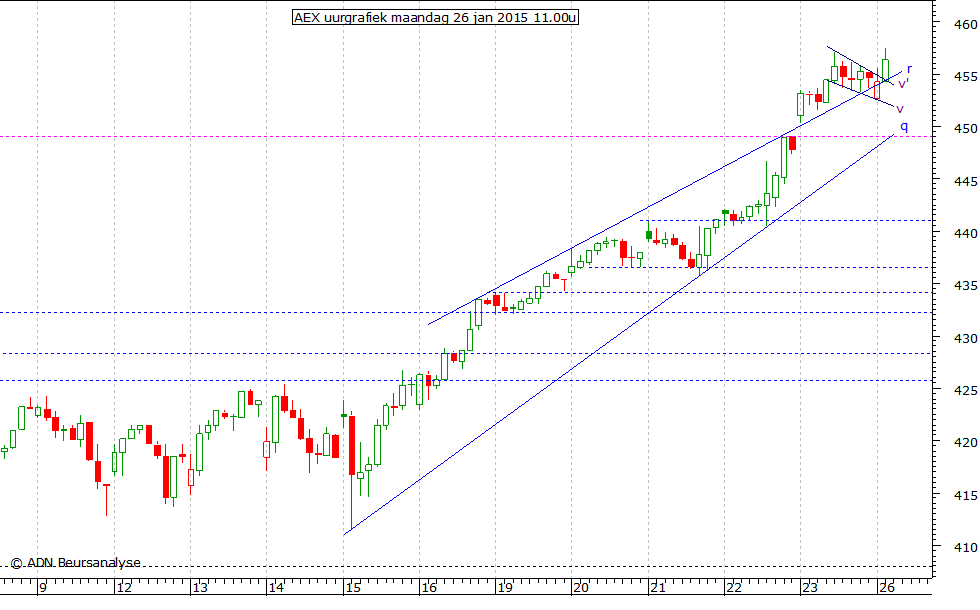 AEX uurgrafiek 260115 11.00u