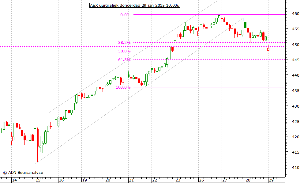 AEX uurgrafiek 290115 10.00u