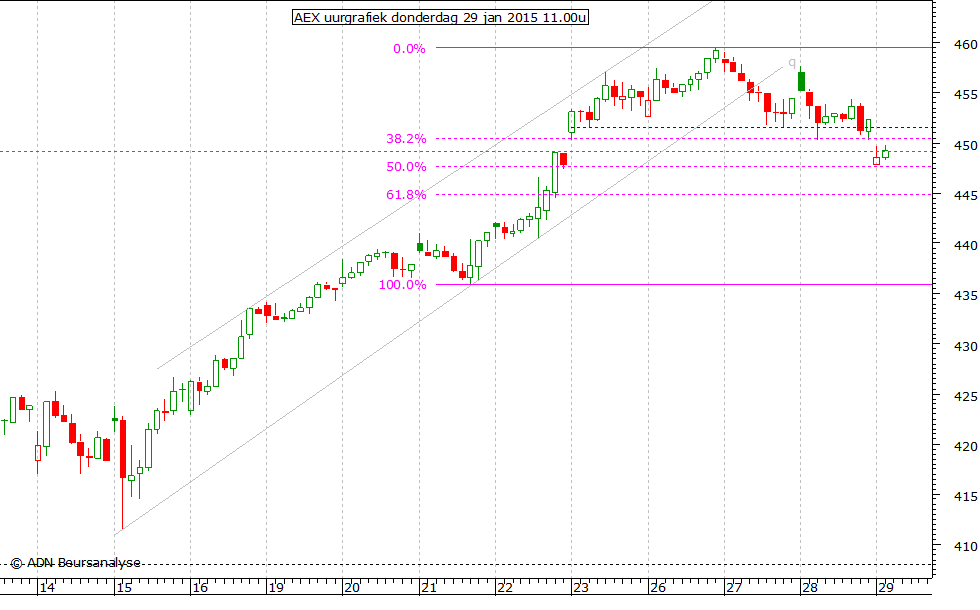 AEX uurgrafiek 290115 11.00u