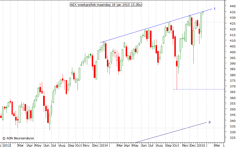 AEX weekgrafiek 190115 15.00u