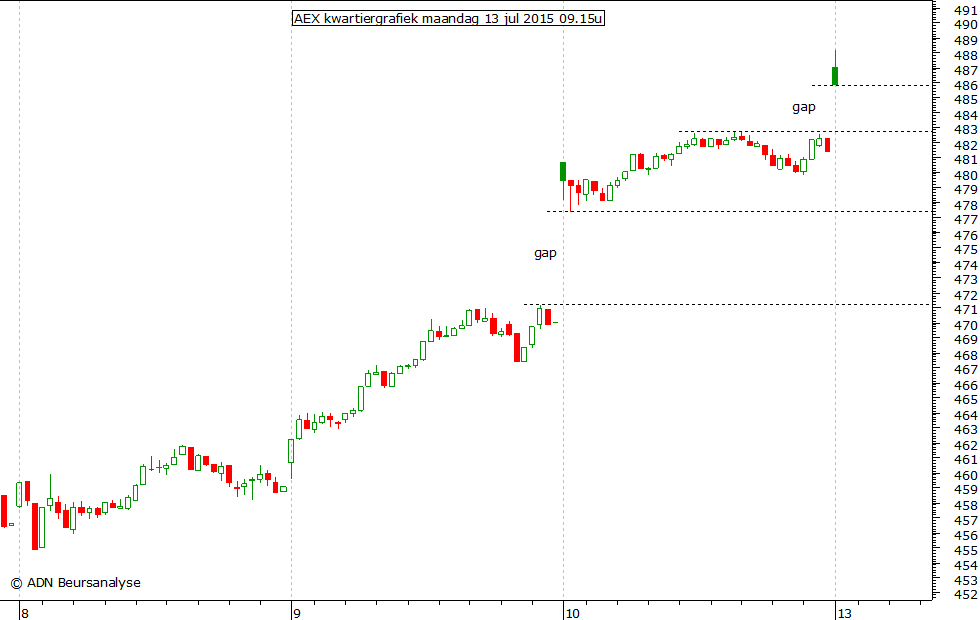 AEX kwartiergrafiek 130715 09.15u