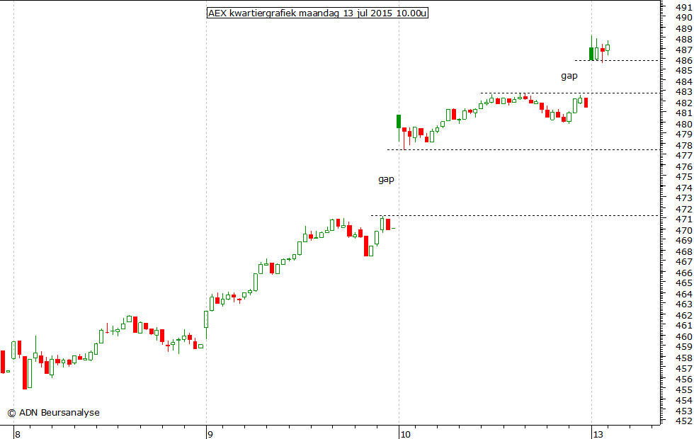 AEX kwartiergrafiek 130715 10.00u