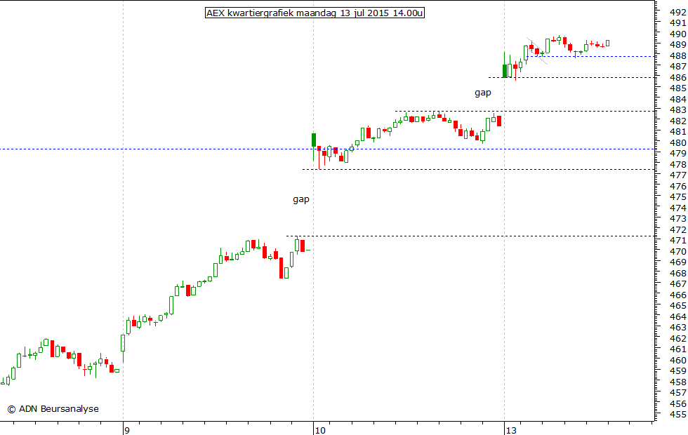 AEX kwartiergrafiek 130715 14.00u