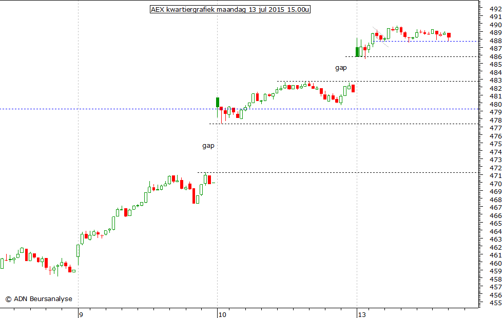 AEX kwartiergrafiek 130715 15.00u