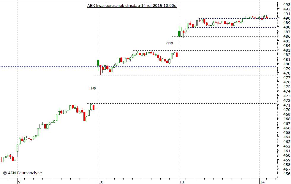 AEX kwartiergrafiek 140715 10.00u