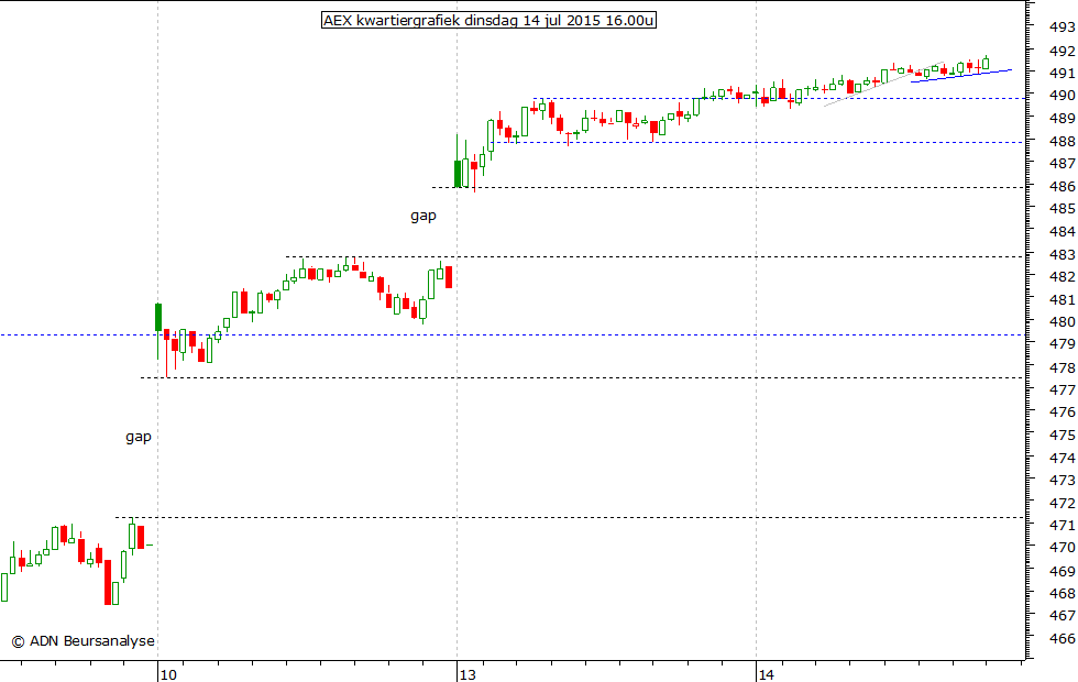 AEX kwartiergrafiek 140715 16.00u