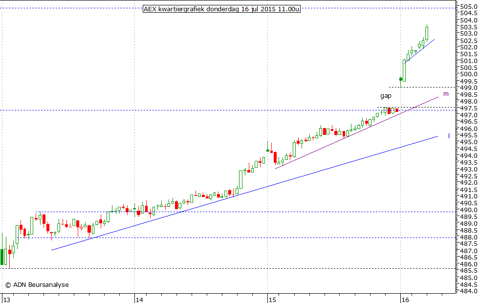 AEX kwartiergrafiek 160715 11.00u