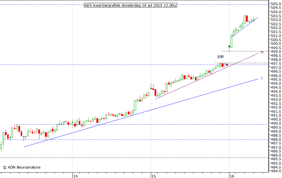 AEX kwartiergrafiek 160715 12.00u