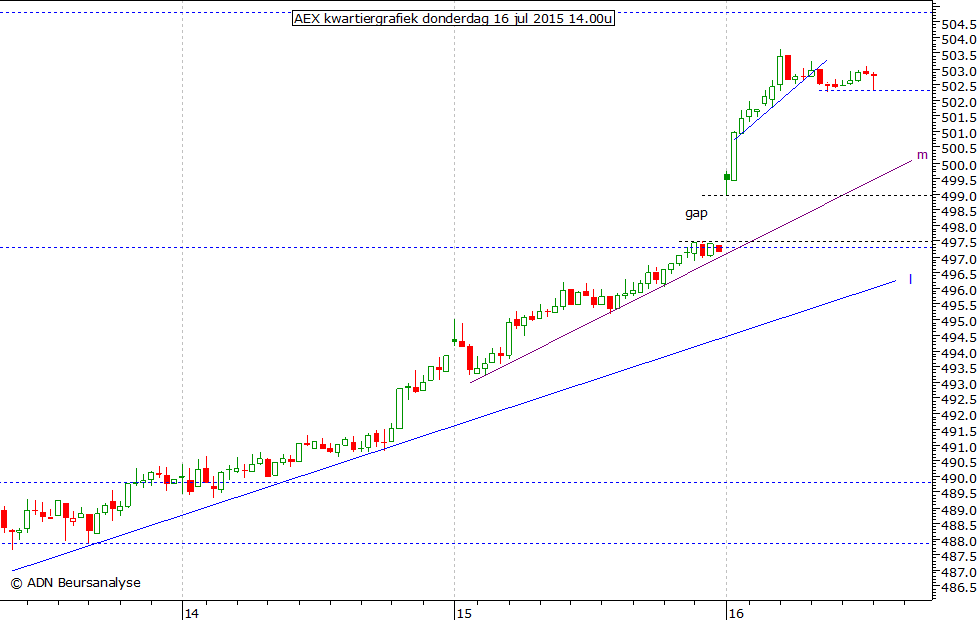 AEX kwartiergrafiek 160715 14.00u